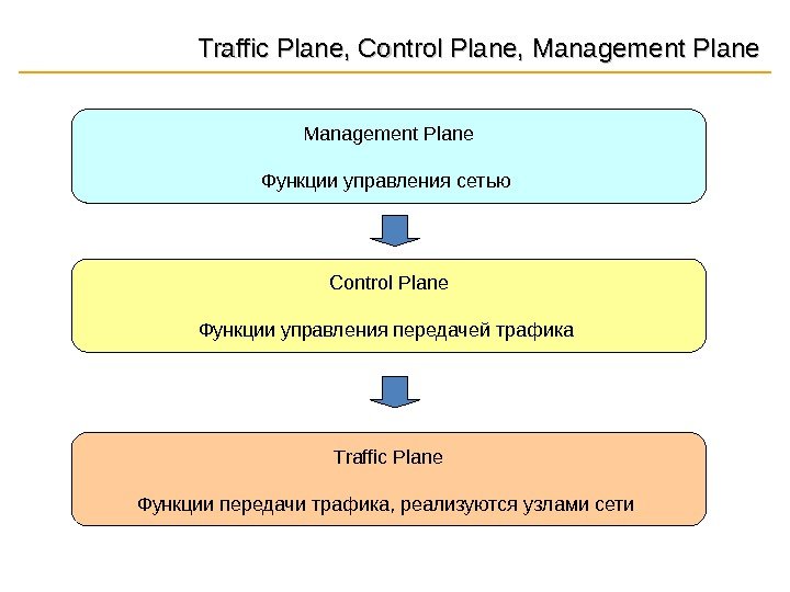 Traffic Plane, Control Plane, Management Plane Traffic Plane Функции передачи трафика, реализуются узлами сети