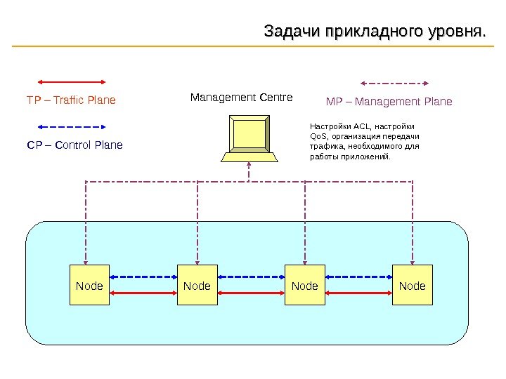 Задачи прикладного уровня. Node Node. TP – Traffic Plane CP – Control Plane MP