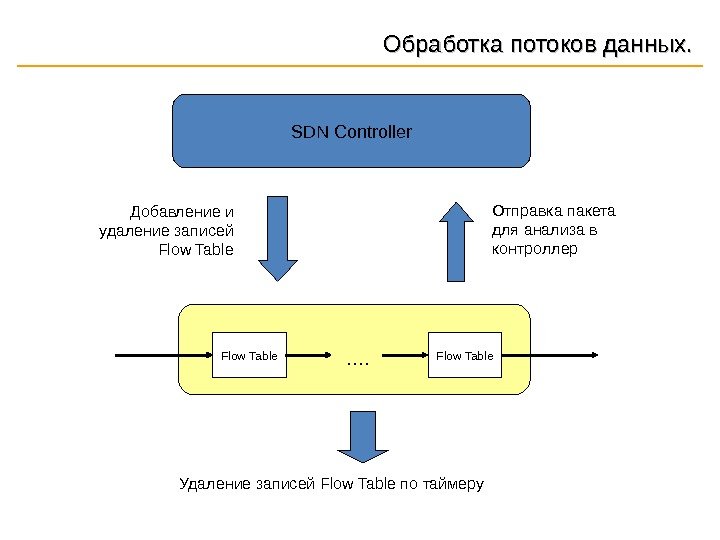 Обработка потоков данных. SDN Controller Flow Table …. Добавление и удаление записей Flow Table