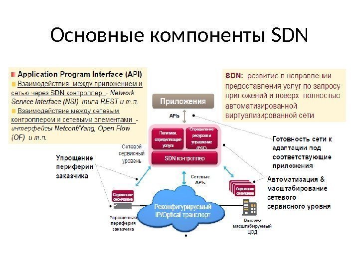 Основные компоненты SDN 
