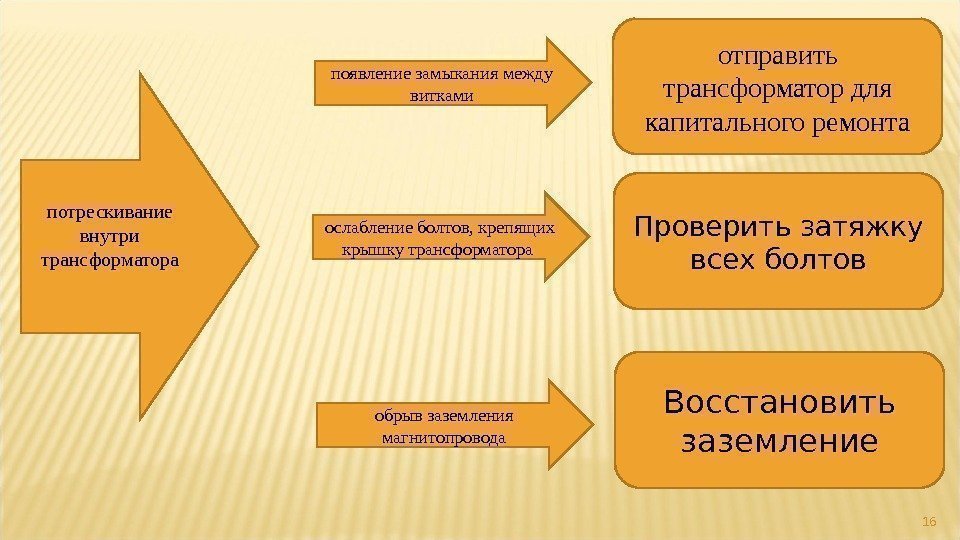 16 потрескивание внутри трансформатора появление замыкания между витками обрыв заземления магнитопроводаослабление болтов, крепящих крышку