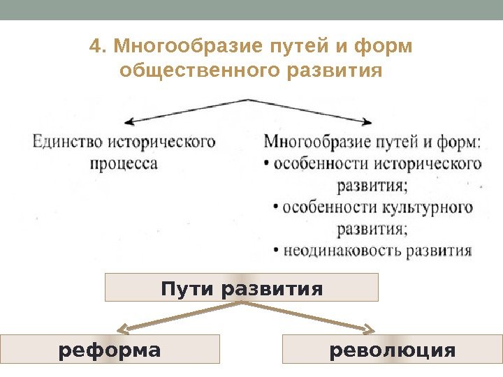 Заполните схему приведите примеры пути прогресса революция реформы