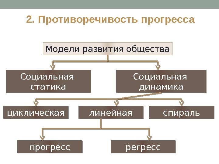 Социальная динамика план