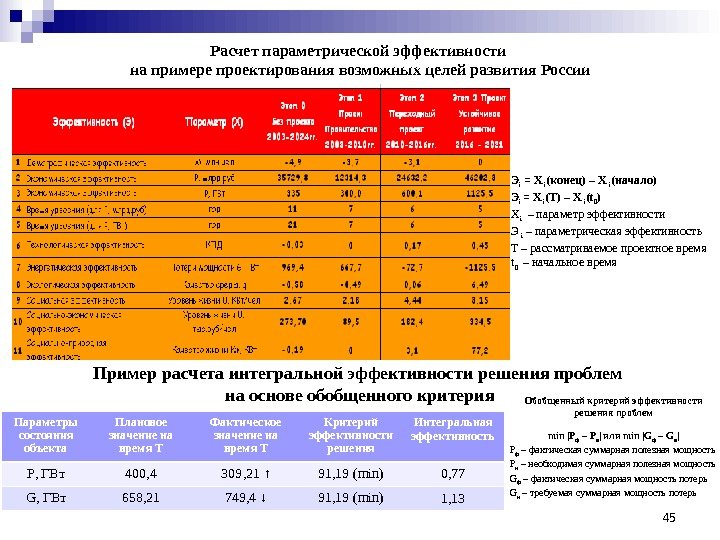 45 Расчет параметрической эффективности на примере проектирования возможных целей развития России Пример расчета интегральной