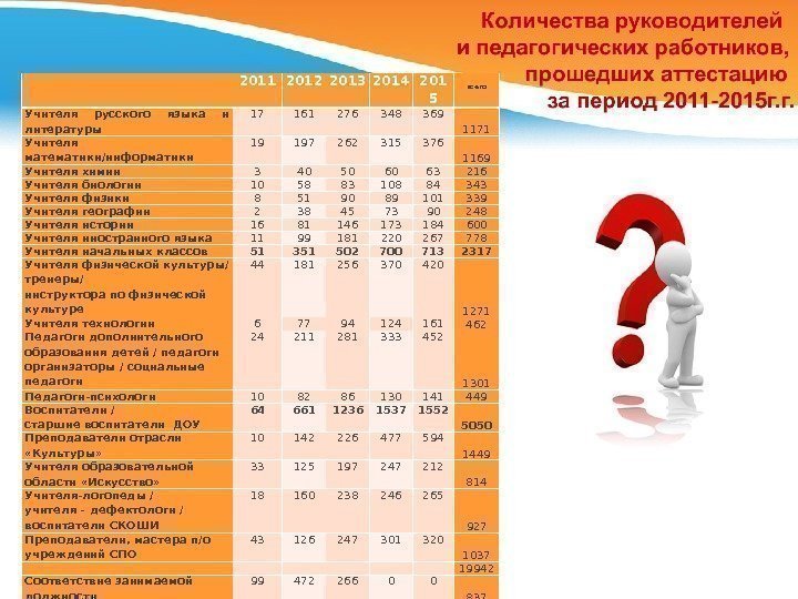  2011 2012 2013 2014 201 5 всего Учителя русского языка и литературы 17