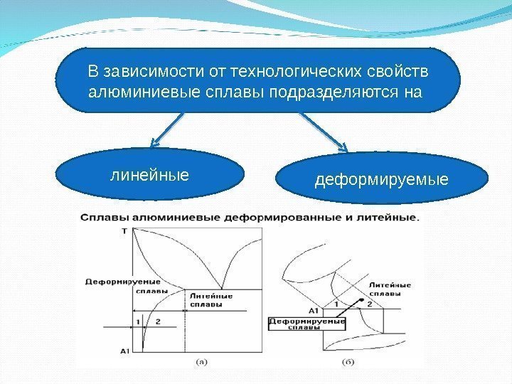 В зависимости от технологических свойств алюминиевые сплавы подразделяются на линейные деформируемые  