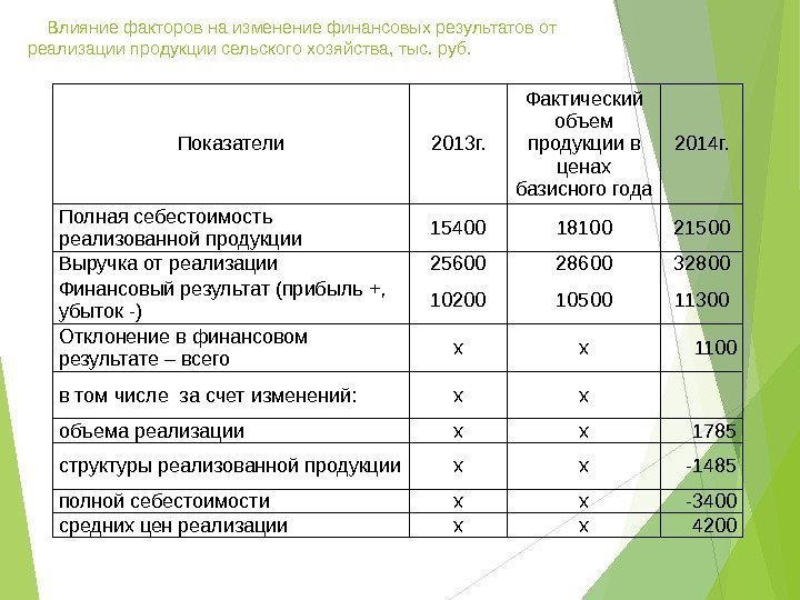 Влияние факторов на изменение финансовых результатов от реализации продукции сельского хозяйства, тыс. руб. Показатели