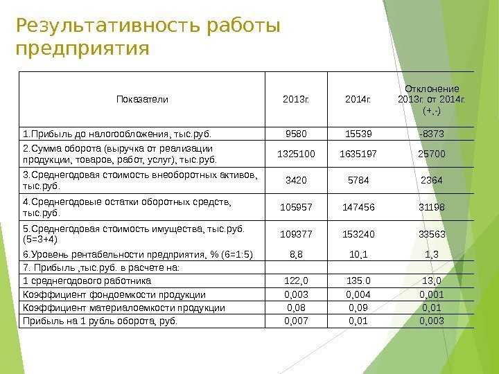 Результативность работы предприятия Показатели 2013 г. 2014 г. Отклонение 2013 г. от 2014 г.