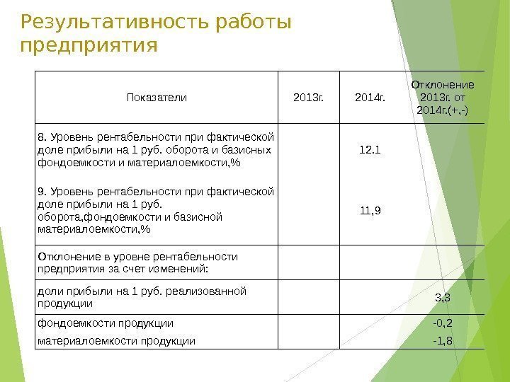 Результативность работы предприятия Показатели 2013 г. 2014 г. Отклонение 2013 г. от 2014 г.