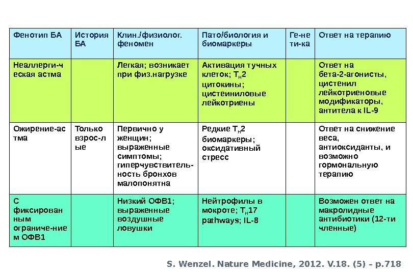 Фенотип БА История БА Клин. /физиолог.  феномен Пато / биология и биомаркеры Ге