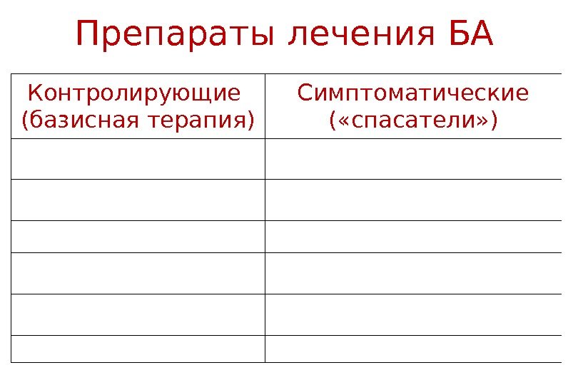 Препараты лечения БА Контролирующие (базисная терапия) Симптоматические ( «спасатели» ) Ингаляционные и системные ГКС