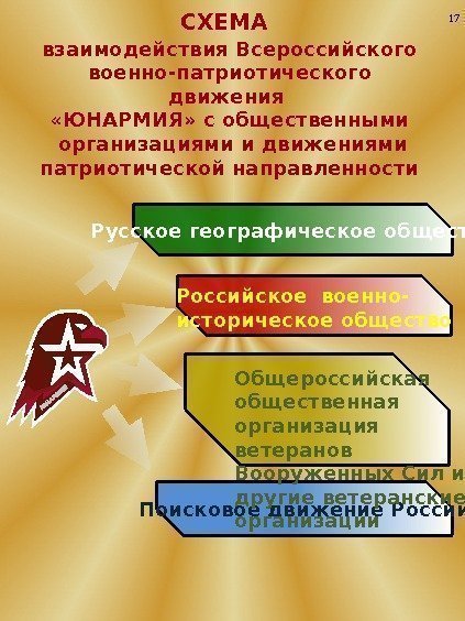 СХЕМА  взаимодействия Всероссийского военно-патриотического движения  «ЮНАРМИЯ» с общественными  организациями и движениями