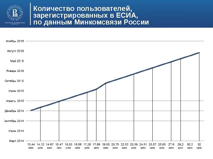 Количество пользователей,  зарегистрированных в ЕСИА,  по данным Минкомсвязи России 