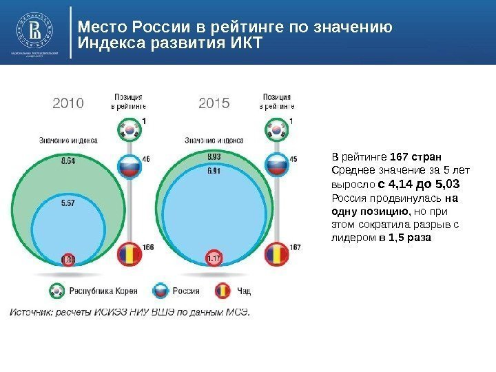 Место России в рейтинге по значению Индекса развития ИКТ В рейтинге 167 стран Среднее