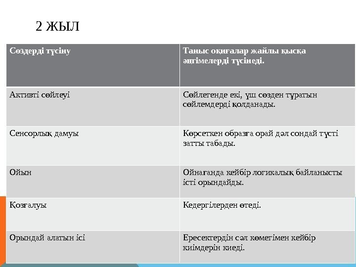 2 ЖЫЛ С здерді т сінуө ү Таныс о и алар жайлы ыс а