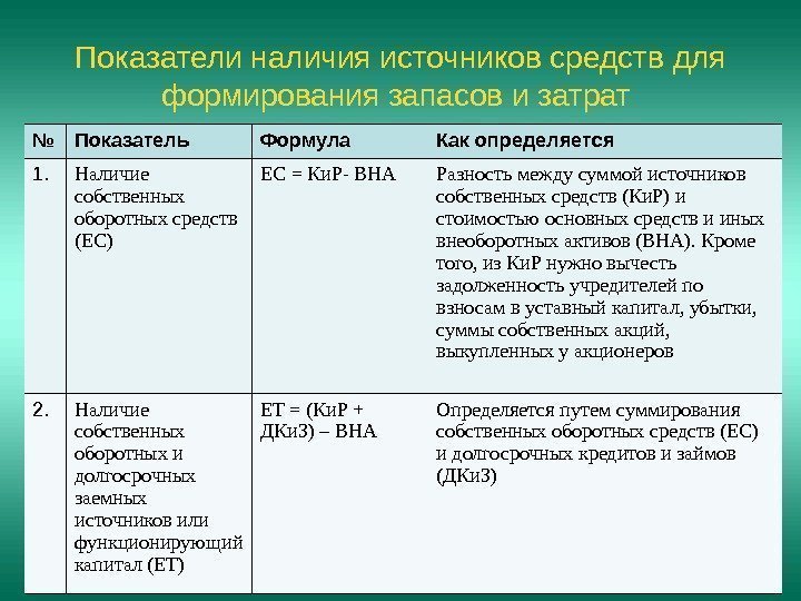 Коэффициент наличия. Собственные и долгосрочные заемные источники. Собственные и долгосрочные заемные источники формирования запасов. Долгосрочные источники формула. Собственные и долгосрочные источники формула.