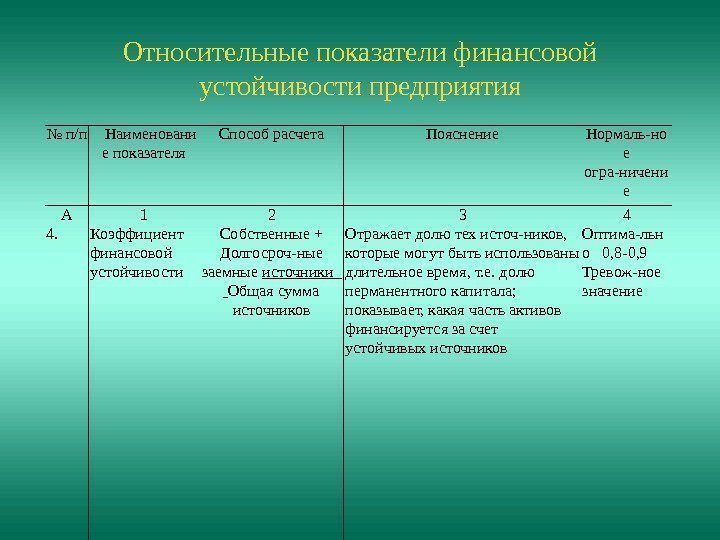 Абсолютная финансовая. Норма относительных коэффициентов финансовой устойчивости. Абсолютные и относительные показатели финансовой устойчивости. Анализ относительных показателей финансовой устойчивости. Относительные коэффициенты финансовой устойчивости формулы.