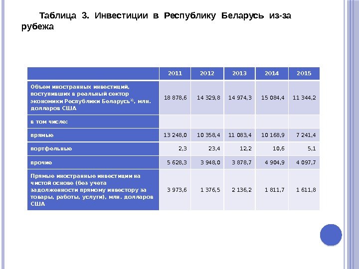  2011 2012 2013 2014 2015 Объем иностранных инвестиций,  поступивших в реальный сектор