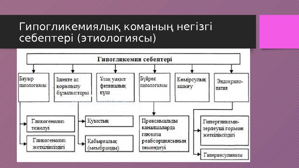 Гипогликемия карта смп