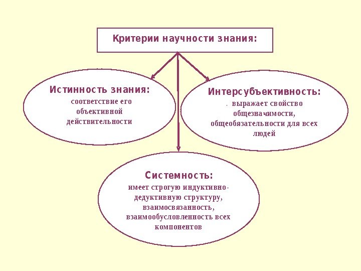  Кри тери и  н аучн ос ти з н а н и