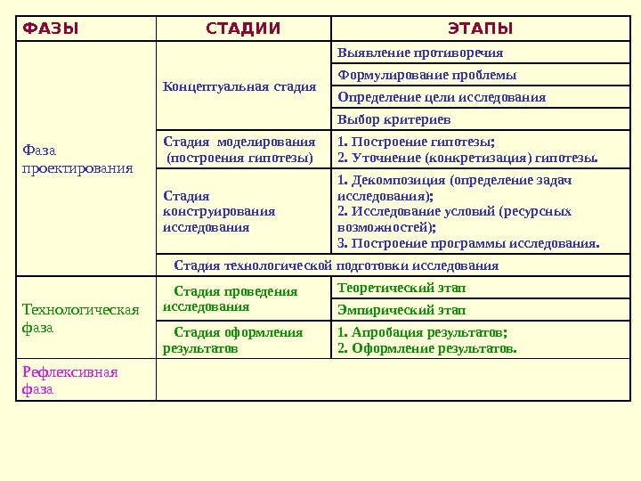 ФАЗЫ СТАДИИ ЭТАПЫ Фаза проектирования Концептуальная стадия Выявление противоречия Формулирование проблемы Определение цели исследования