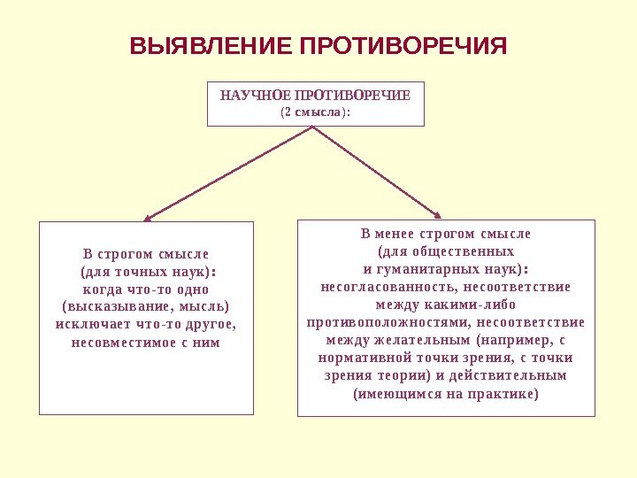 ВЫЯВЛЕНИЕ ПРОТИВОРЕЧИЯ НАУЧНОЕ ПРОТИВОРЕЧИЕ ( 2  с м ы с л а )