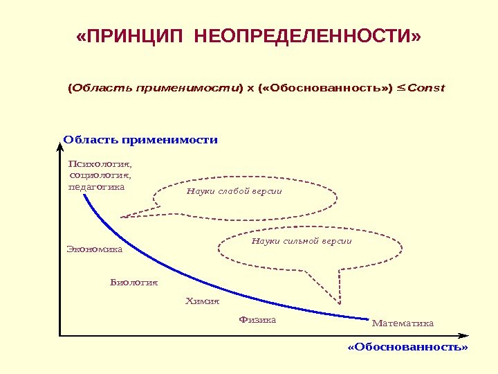  «ПРИНЦИП НЕОПРЕДЕЛЕННОСТИ»  «Обоснованность»  Область применимости  (Область применимости) x ( «Обоснованность»