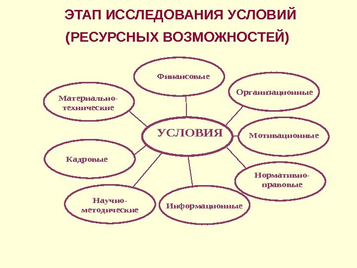 ЭТАП ИССЛЕДОВАНИЯ УСЛОВИЙ (РЕСУРСНЫХ ВОЗМОЖНОСТЕЙ)  Материально- технические Нормативно- правовые Кадровые УСЛОВИЯ  Финансовые