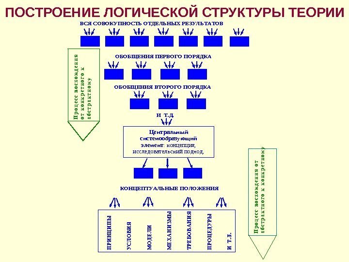 ПОСТРОЕНИЕ ЛОГИЧЕСКОЙ СТРУКТУРЫ ТЕОРИИ ВСЯ СОВОКУПНОСТЬ ОТДЕЛЬНЫХ РЕЗУЛЬТАТОВ ОБОБЩЕНИЯ ПЕРВОГО ПОРЯДКА ОБОБЩЕНИЯ ВТОРОГО ПОРЯДКА