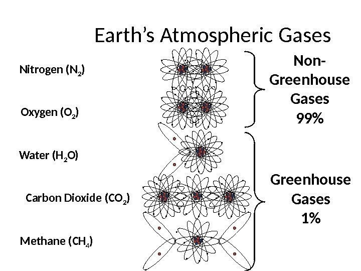 Earth’s Atmospheric Gases Nitrogen (N 2 ) Oxygen (O 2 ) Water (H 2