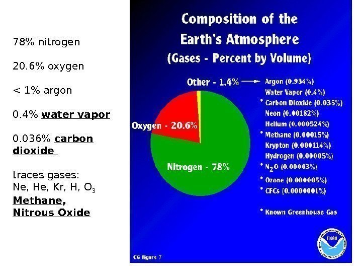 78 nitrogen 20. 6 oxygen  1 argon 0. 4 water vapor 0. 036