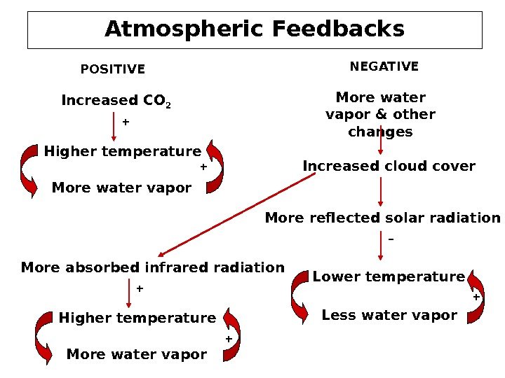 Atmospheric Feedbacks Increased CO 2 Higher temperature More water vapor POSITIVE NEGATIVE More water