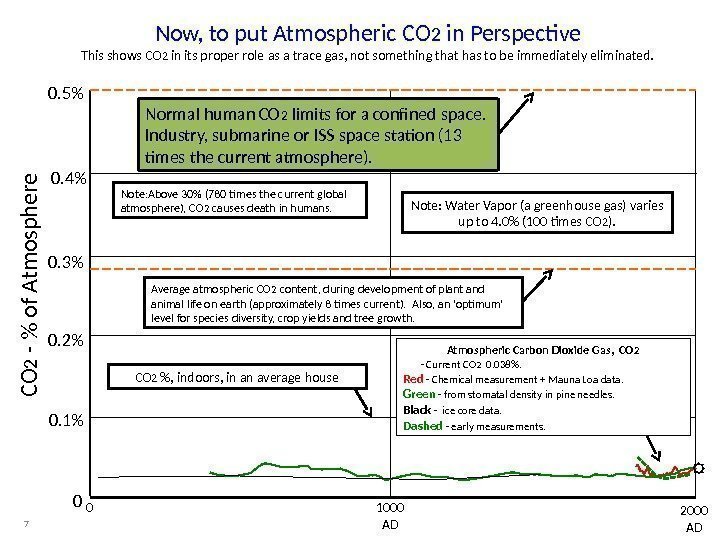 Now, to put Atmospheric CO 2 in Perspective This shows CO 2 in its