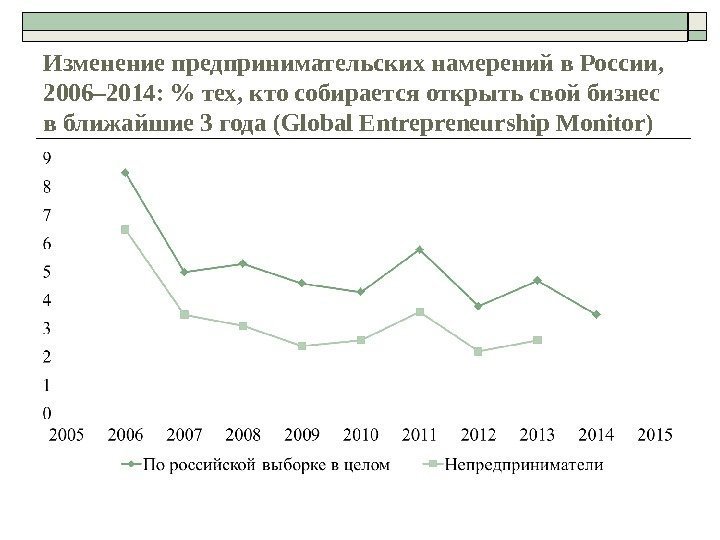 Изменение предпринимательских намерений в России ,  2006– 201 4:   тех, кто