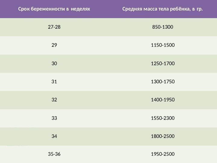 Pro. Power. Point. ru Срок беременности в неделях Средняя масса тела ребёнка, в гр.