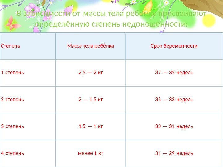 Pro. Power. Point. ru В зависимости от массы тела ребёнку присваивают определённую степень недоношенности: