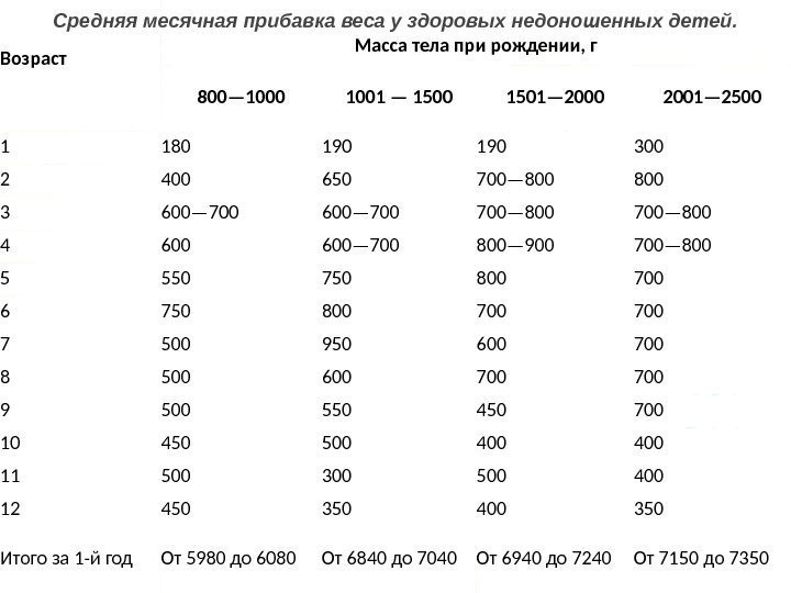 Pro. Power. Point. ru Возраст Масса тела при рождении, г 800— 1000 1001 —