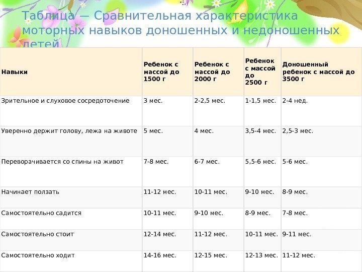 Pro. Power. Point. ru Таблица — Сравнительная характеристика моторных навыков доношенных и недоношенных детей