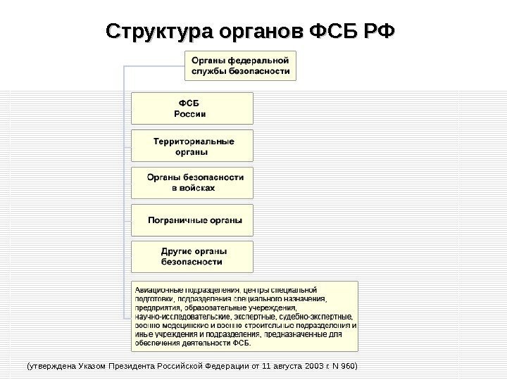 Структура органов ФСБ РФ (утверждена Указом Президента Российской Федерации от 11 августа 2003 г.