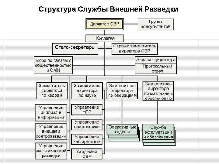 Структура Службы Внешней Разведки 