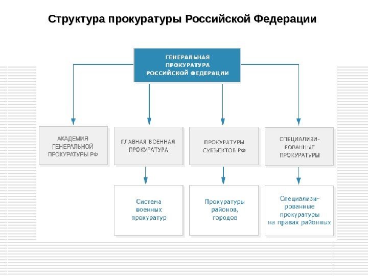 Структура прокуратуры Российской Федерации 