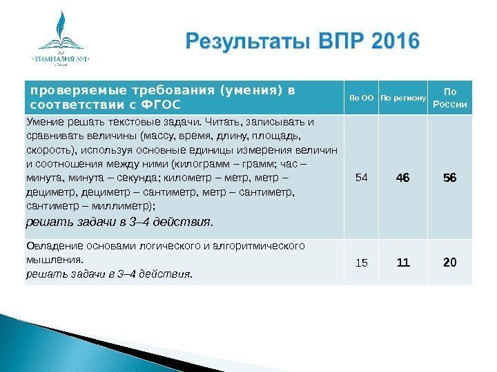 проверяемые требования (умения) в соответствии с ФГОС По ОО По региону По России Умение