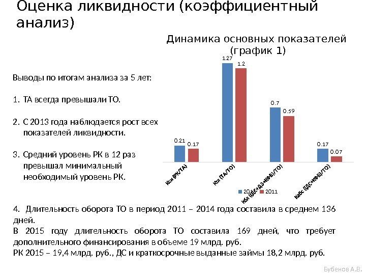 Оценка ликвидности (коэффициентный анализ) Выводы по итогам анализа за 5 лет: 1. ТА всегда