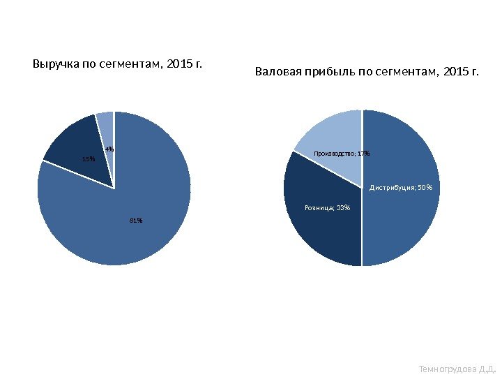 8115 4Выручка по сегмент ам, 2015 г. Д ис трибуц ия; 50  Розниц