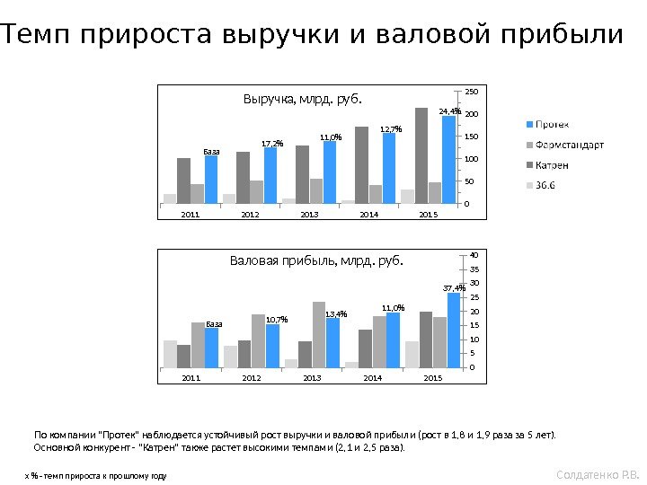 Темп различный. Темп прироста выручки. Темп прироста по годам. Темп прироста валовой прибыли. Темп роста валовой прибыли.