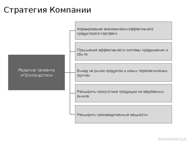 Стратегия Компании Развитие сегмента  «Производство» Расширить присутствие продукции на зарубежных рынках Расширить производственные