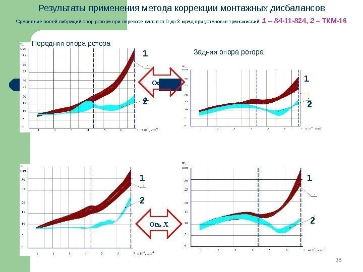 38 Результаты применения метода коррекции монтажных дисбалансов Сравнение полей вибраций опор ротора при перекосе