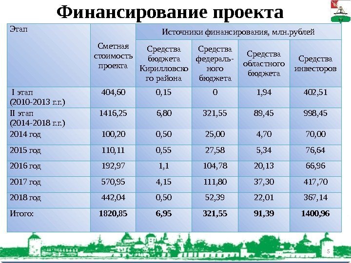Финансирование  проекта 5 Этап Сметная стоимость проекта Источники финансирования, млн. рублей Средства бюджета