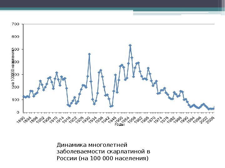 Динамика многолетней заболеваемости скарлатиной в России (на 100 000 населения)   