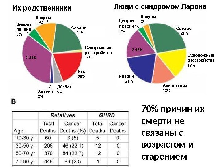 70 причин их смерти не связаны с возрастом и старением 